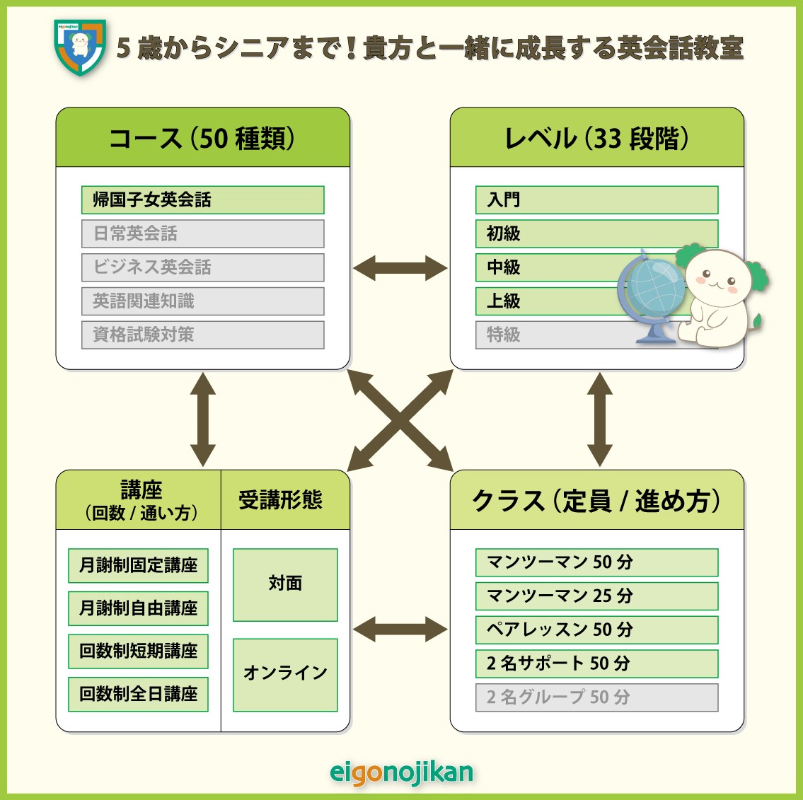 組み合わせ自由自在の英会話教室